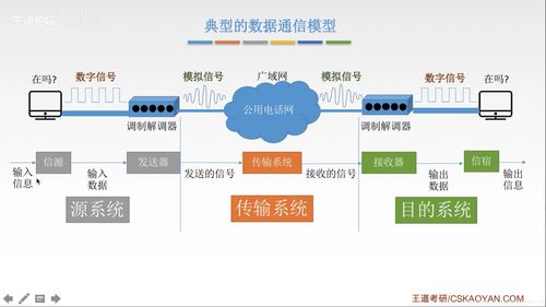 計算機網絡 二 數據通信 奈氏準則 香農定理
